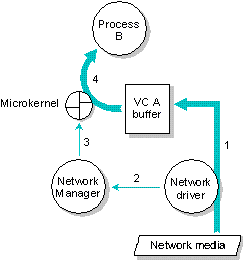 Figure showing a process receiving a remote <func>Send</func> or <func>Reply</func>