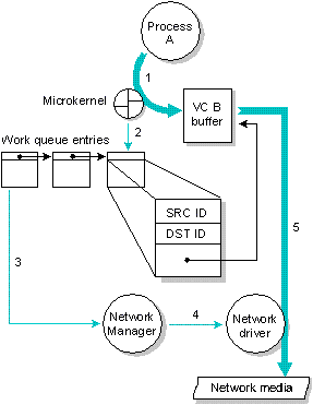 Figure showing a process issuing a <func>Send</func> or <func>Reply</func> to a remote node