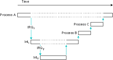 Figure showing stacked interrupts