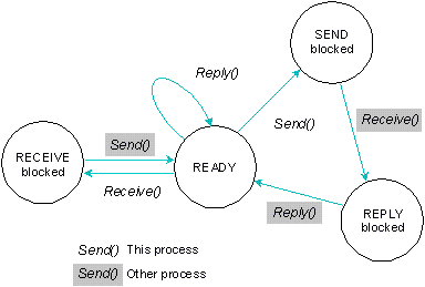 Figure showing process states for send-receive-reply transaction