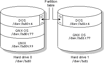 Figure showing partitions of two hard disks