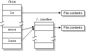 Figure showing two links to a file