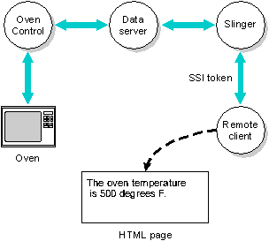 Oven example