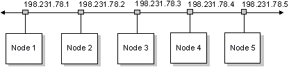 Figure showing a 5-node Ethernet network