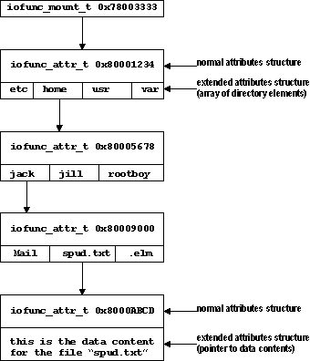 Attributes structures related to file hierarchy