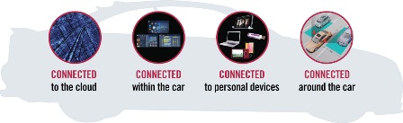 QNX Connected Automotive Reference (CAR)