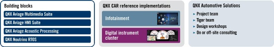 QNX Connected Automotive Reference (CAR)