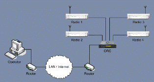 single ORC RoIP unit 