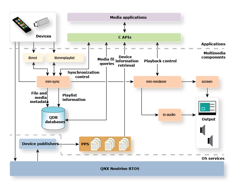 QNX SDK for Apps and Media