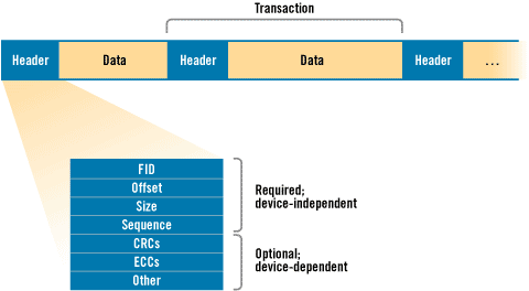 Transaction-based power-safe NAND filesystem structure