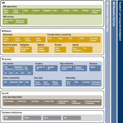 QNX automotive software stack