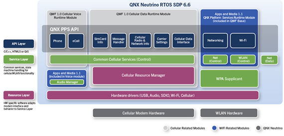 QNX Wireless Framework Architecture