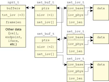 net_iov_t relationship.