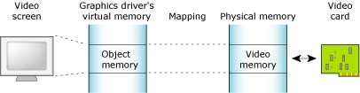 Introduction: Memory, object