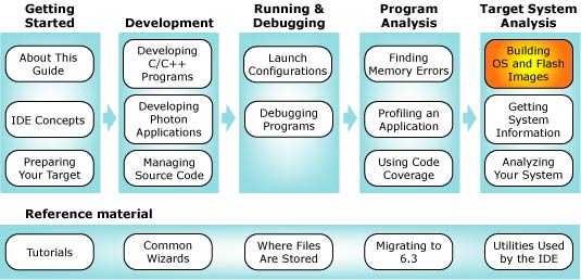 Workflow diagram with system builder chapter highlighted