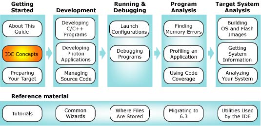 Workflow with concepts chapter highlighted