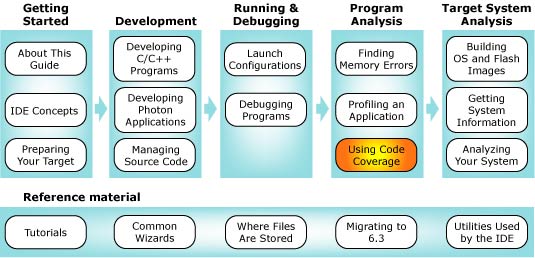 Workflow with code coverage chapter highlighted