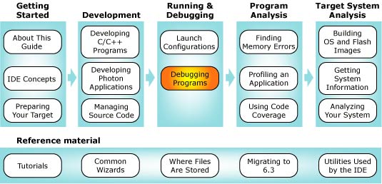 Workflow diagram with debug chapter highlighted