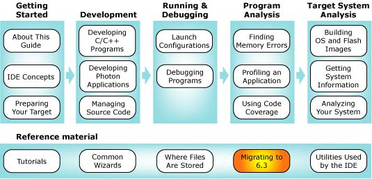 Workflow diagram with migration chapter highlighted