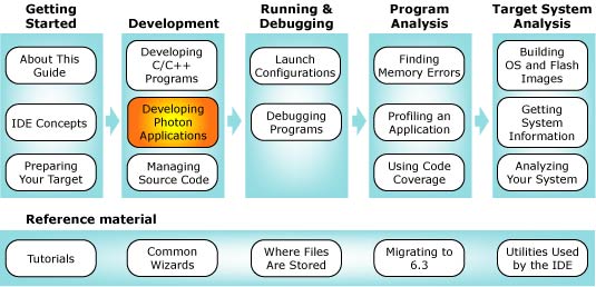 Workflow with PhAB chapter highlighted