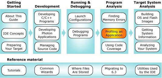 Workflow diagram with profiler chapter highlighted