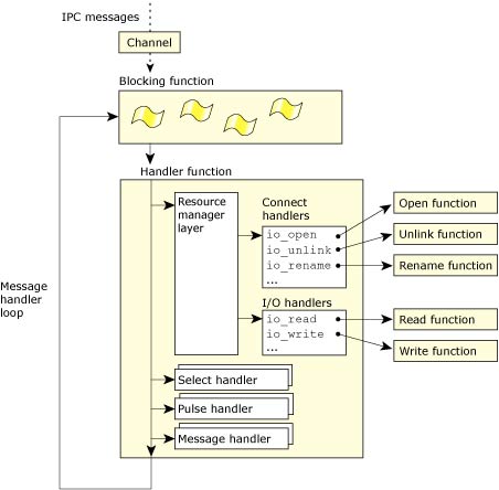 Dispatch layer