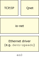 Qnet layers