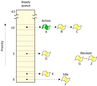 Figure showing READY processes