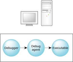 Self-hosted debugging