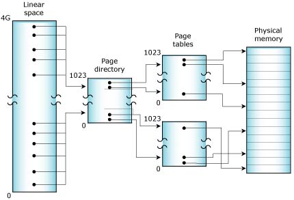 Intel MMU