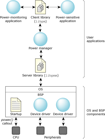 Power Management Framework