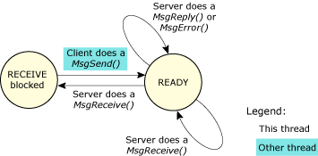 Thread states in the server