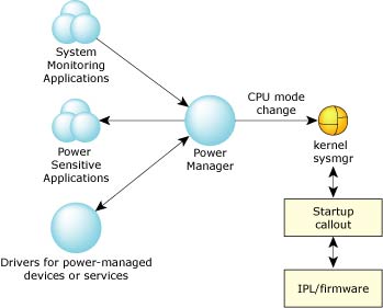 P Mgr Arch