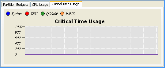 Critical time