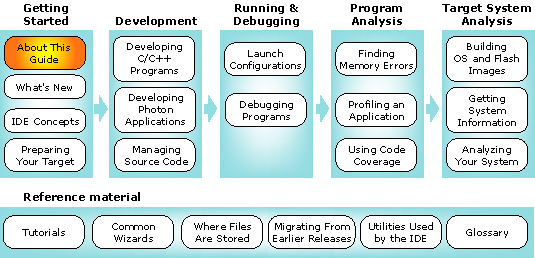 Workflow diagram with preface highlighted