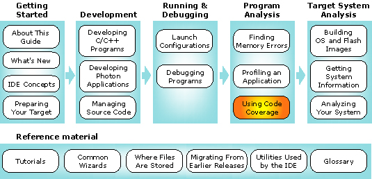 Workflow with code coverage chapter highlighted