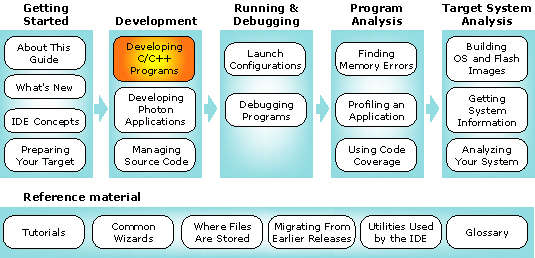 Workflow diagram with C/C++ chapter highlighted