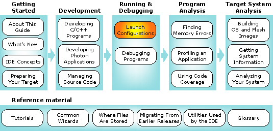 Workflow diagram with launch configurations chapter highlighted