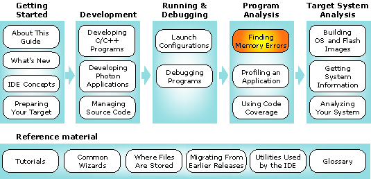 Workflow diagram with memory chapter highlighted