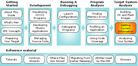 Workflow diagram with system information chapter highlighted