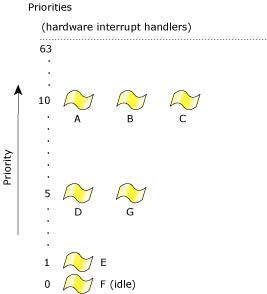 Figure showing thread priorities