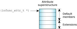 Encapsulated and encapsulating structures