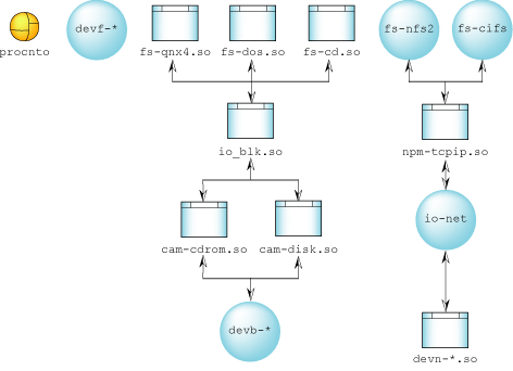 Neutrino filesystem diagram