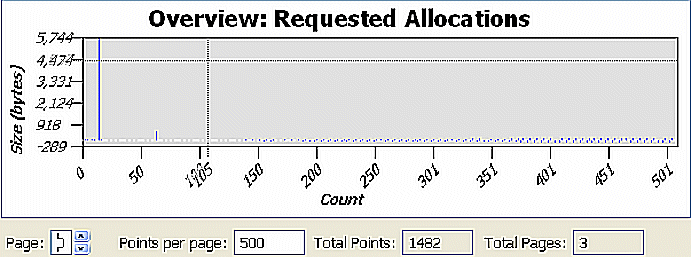 Overview of modified Requested Allocations chart for memory allocations and deallocations