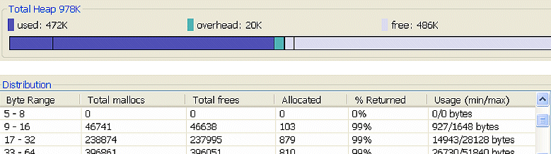 Observed trend in the steady increase in allocated memory