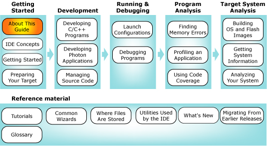 Workflow diagram with preface highlighted