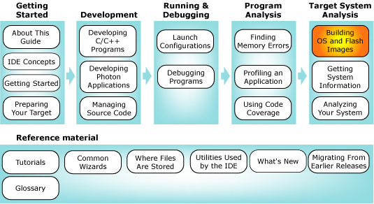 Workflow diagram with system builder chapter highlighted