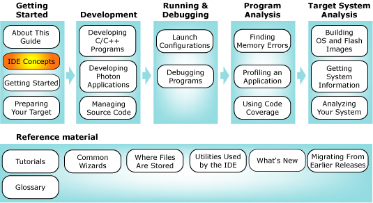 Workflow with concepts chapter highlighted