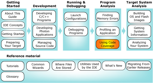 Workflow with code coverage chapter highlighted