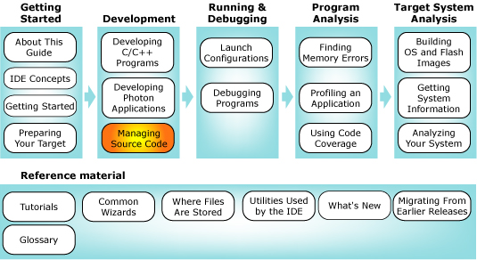 Workflow diagram with CVS chapter highlighted